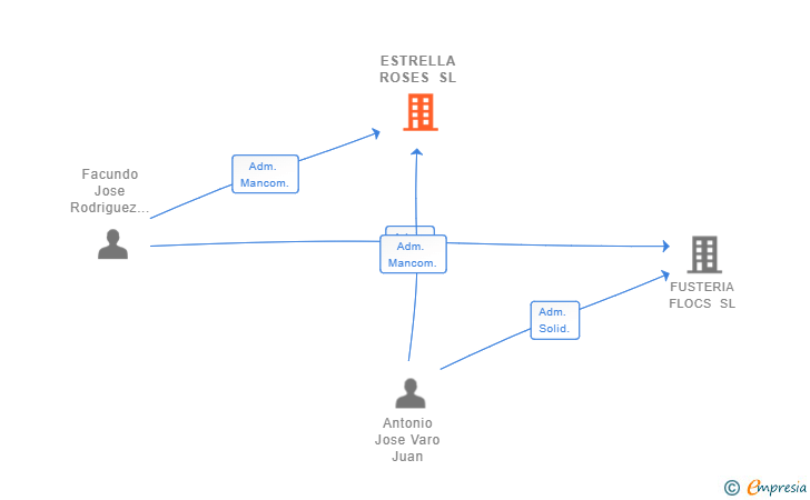 Vinculaciones societarias de ESTRELLA ROSES SL