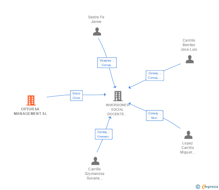 Vinculaciones societarias de OPTURSA MANAGEMENT SL