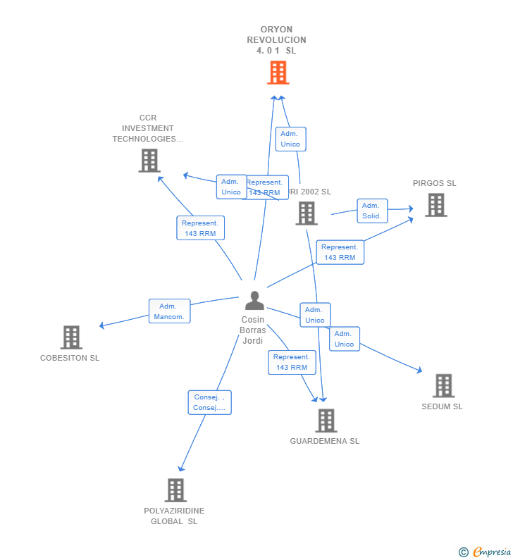 Vinculaciones societarias de ORYON REVOLUCION 4.0 1 SL