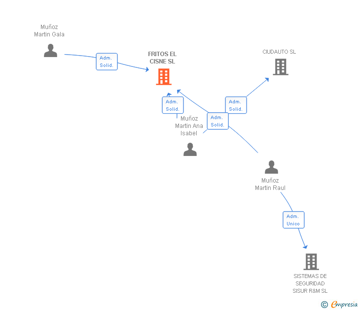 Vinculaciones societarias de FRITOS EL CISNE SL