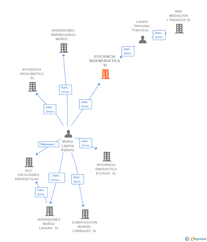 Vinculaciones societarias de EFICIENCIA BIOENERGETICA SL