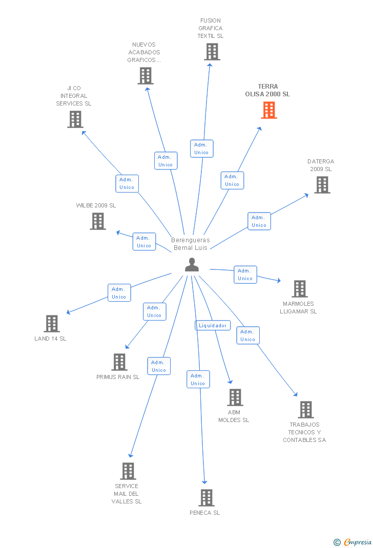 Vinculaciones societarias de TERRA OLISA 2000 SL