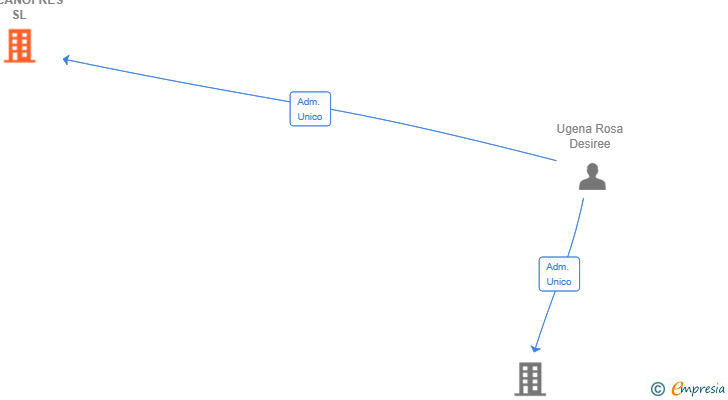 Vinculaciones societarias de VULCANOFRES SL
