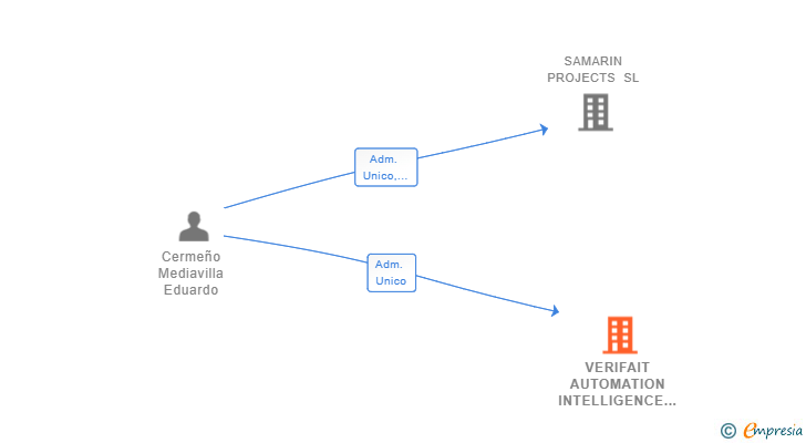 Vinculaciones societarias de VERIFAIT AUTOMATION INTELLIGENCE SL