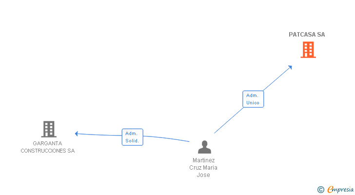 Vinculaciones societarias de PATCASA SA