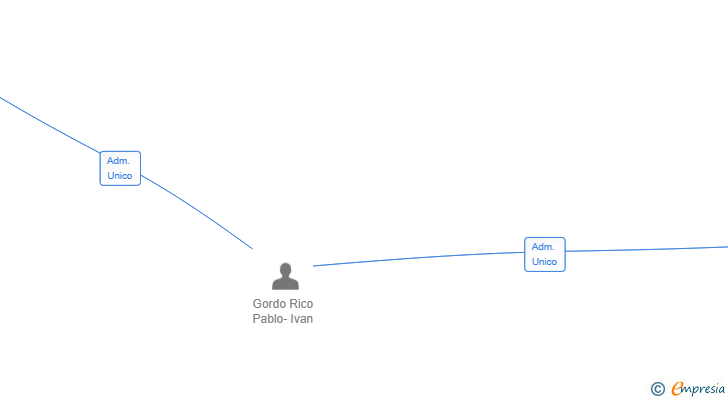 Vinculaciones societarias de INOVATECK SOLUTIONS BUSINESS SL