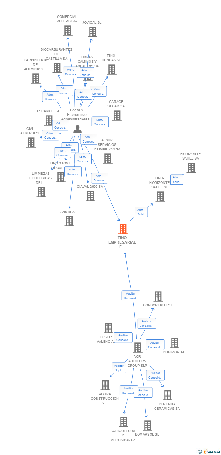 Vinculaciones societarias de TINO EMPRESARIAL E INDUSTRIAL SL