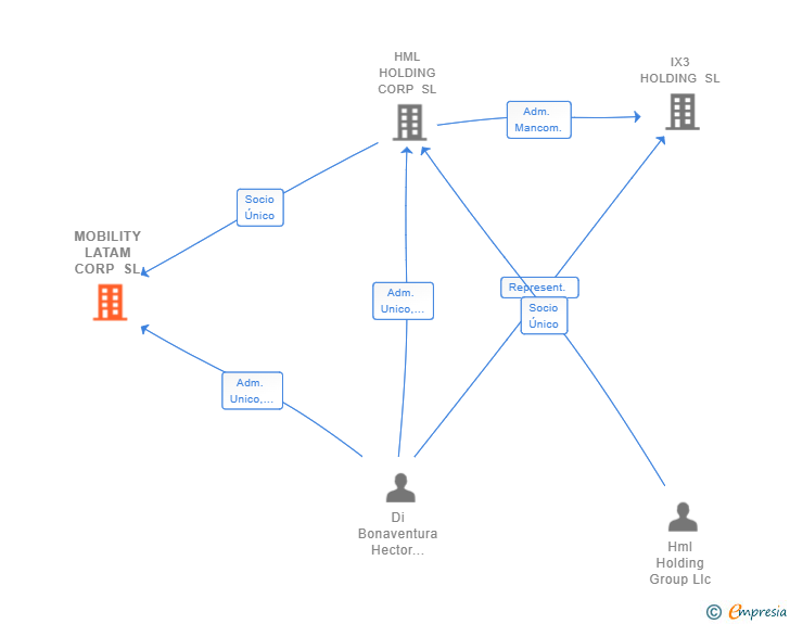 Vinculaciones societarias de MOBILITY LATAM CORP SL