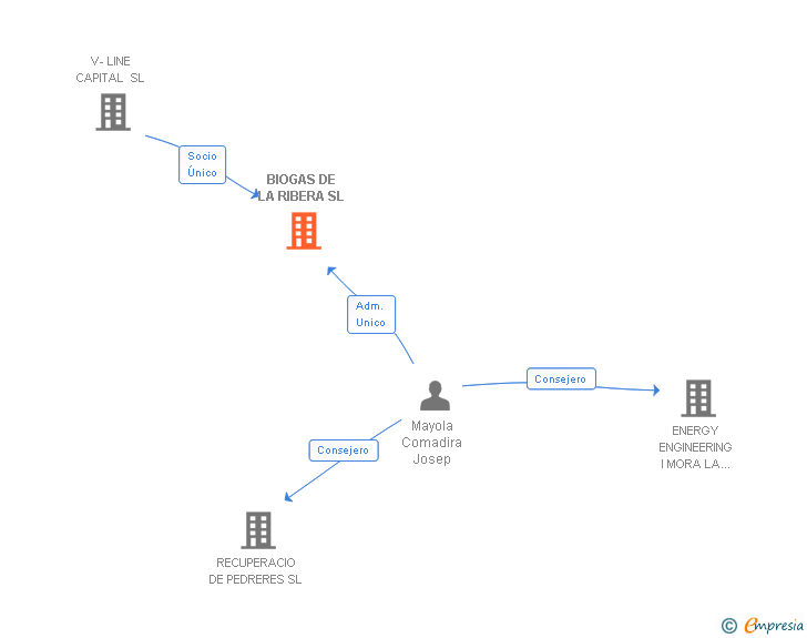 Vinculaciones societarias de BIOGAS COLLECTION SL