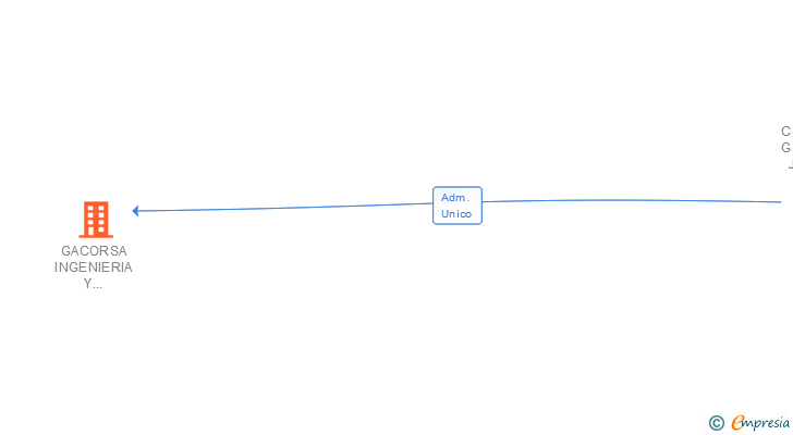 Vinculaciones societarias de GACORSA INGENIERIA Y CONSTRUCCION SL