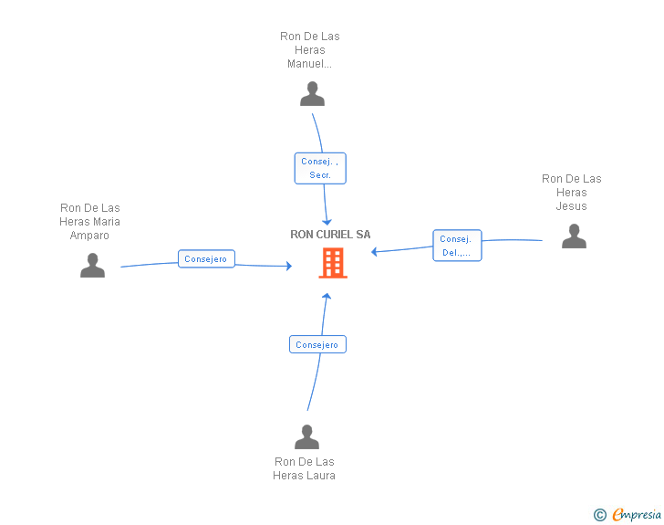 Vinculaciones societarias de RON CURIEL SA