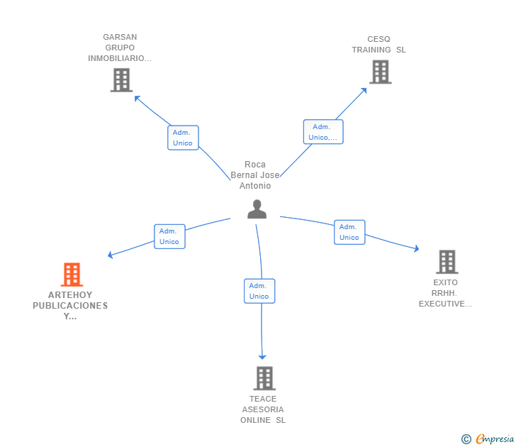 Vinculaciones societarias de ARTEHOY PUBLICACIONES Y GESTION SL