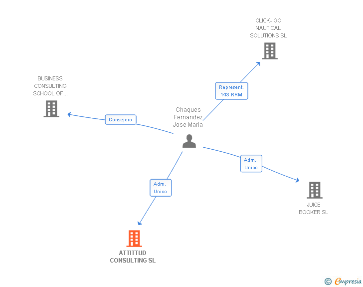 Vinculaciones societarias de ATTITTUD CONSULTING SL