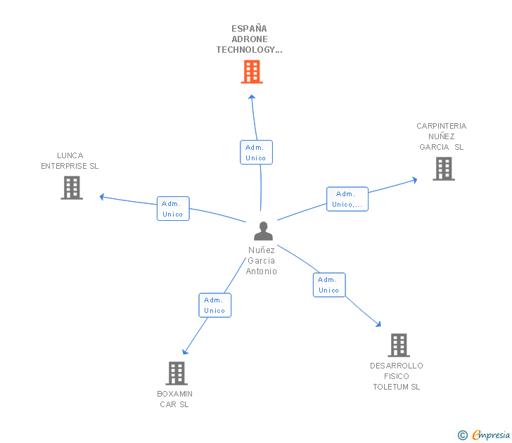 Vinculaciones societarias de ESPAÑA ADRONE TECHNOLOGY SL