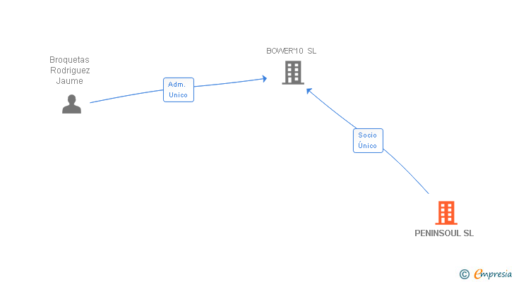 Vinculaciones societarias de PENINSOUL SL