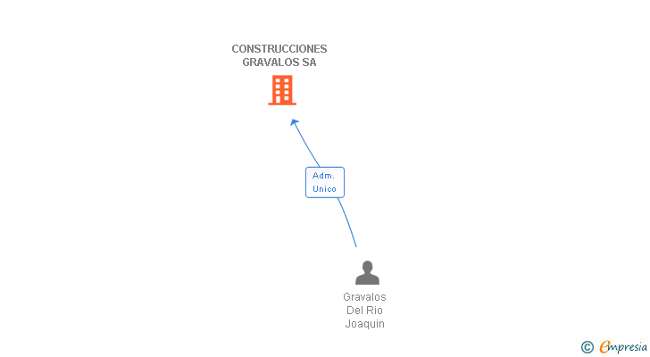 Vinculaciones societarias de CONSTRUCCIONES GRAVALOS SA