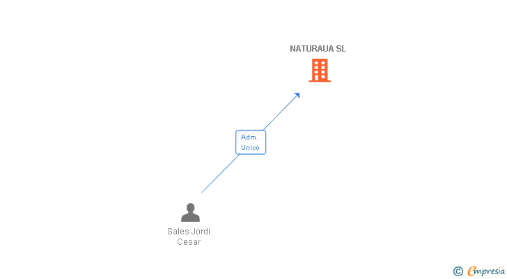 Vinculaciones societarias de NATURAUA SL