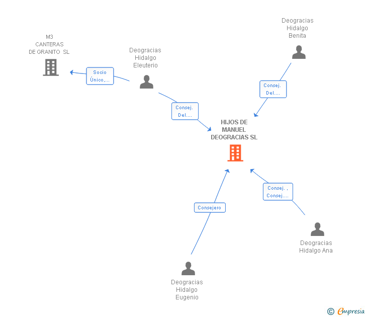 Vinculaciones societarias de HIJOS DE MANUEL DEOGRACIAS SL