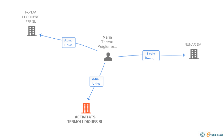Vinculaciones societarias de ACTIVITATS TERMOLUDIQUES SL