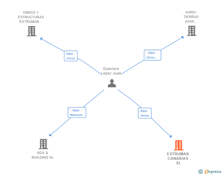 Vinculaciones societarias de ESTRUMAR CANARIAS SL
