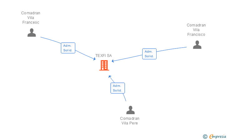 Vinculaciones societarias de TEXFI SA