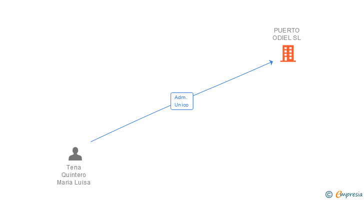 Vinculaciones societarias de PUERTO ODIEL SL
