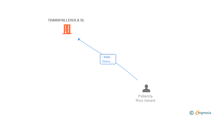 Vinculaciones societarias de TRANSPALLEROLA SL