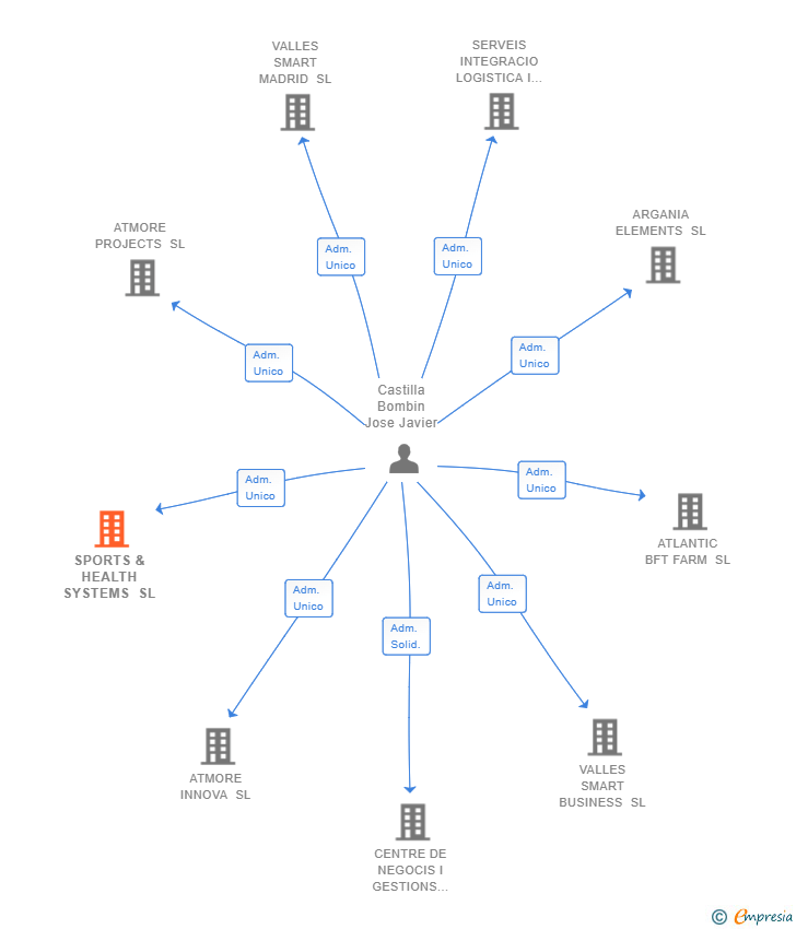 Vinculaciones societarias de SPORTS & HEALTH SYSTEMS SL