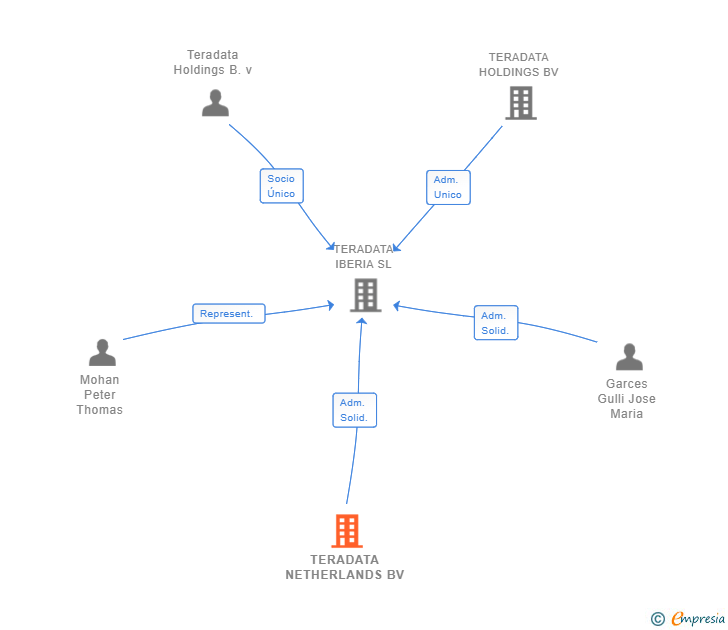 Vinculaciones societarias de TERADATA NETHERLANDS BV