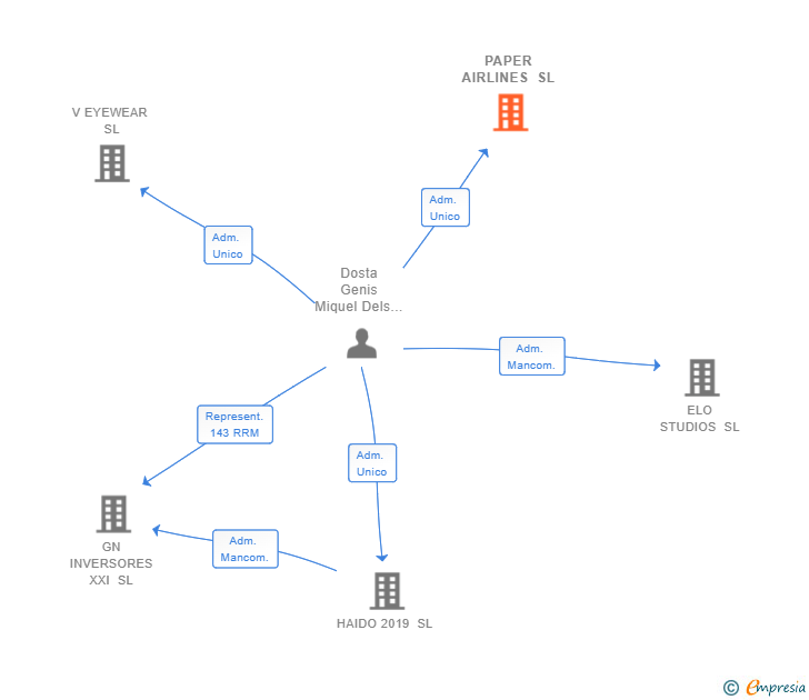 Vinculaciones societarias de PAPER AIRLINES SL