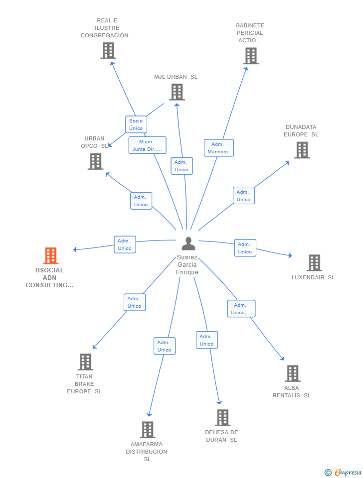 Vinculaciones societarias de BSOCIAL ADN CONSULTING SL