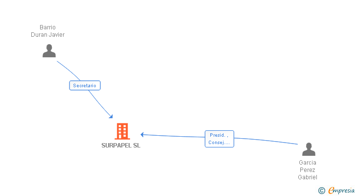 Vinculaciones societarias de SURPAPEL SL