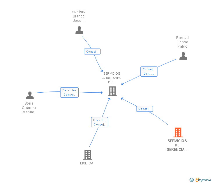 Vinculaciones societarias de SERVICIOS DE GERENCIA CREOS SL