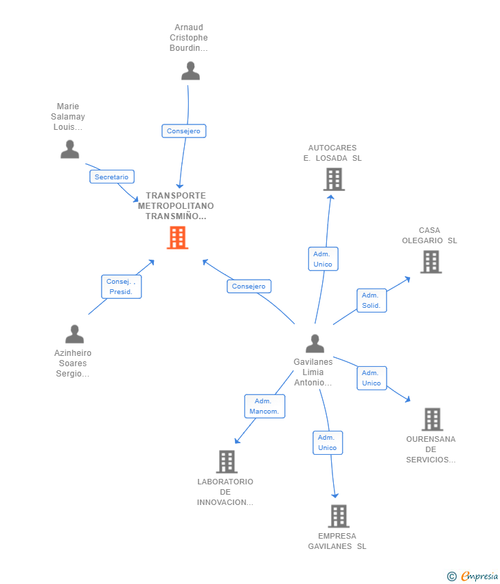 Vinculaciones societarias de TRANSPORTE METROPOLITANO TRANSMIÑO SL