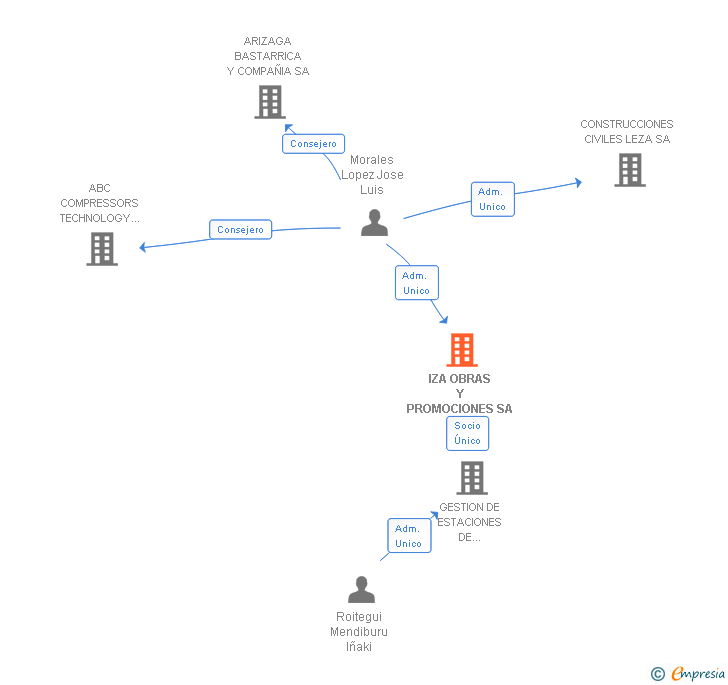 Vinculaciones societarias de IZA OBRAS Y PROMOCIONES SA