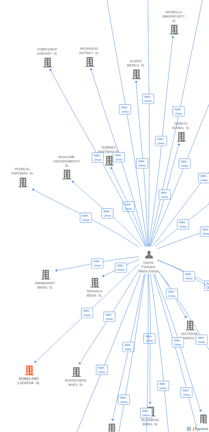 Vinculaciones societarias de BONALAND LOGISTIA SL
