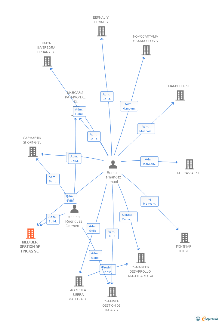Vinculaciones societarias de MEDIBER GESTION DE FINCAS SL