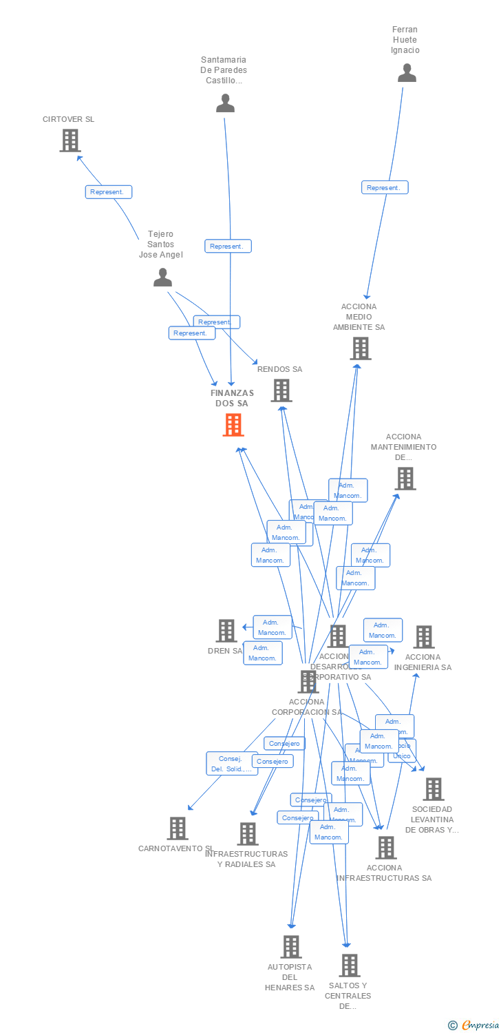 Vinculaciones societarias de FINANZAS DOS SA