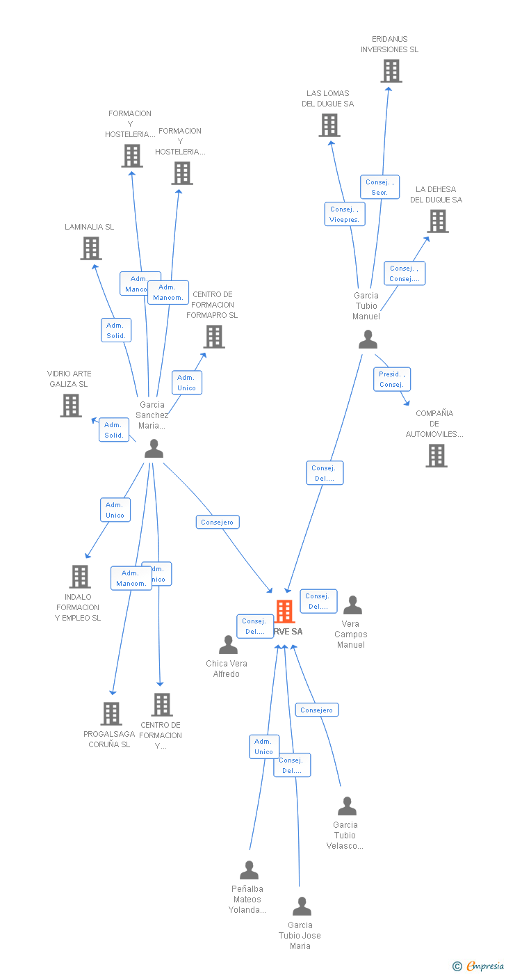 Vinculaciones societarias de GARVE SA