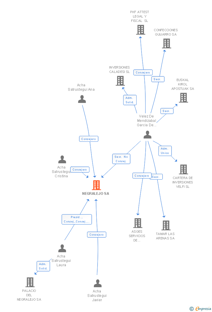 Vinculaciones societarias de NEGRALEJO SA