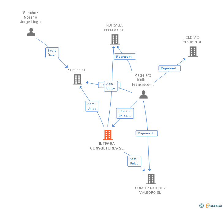 Vinculaciones societarias de INTEGRA CONSULTORES SL