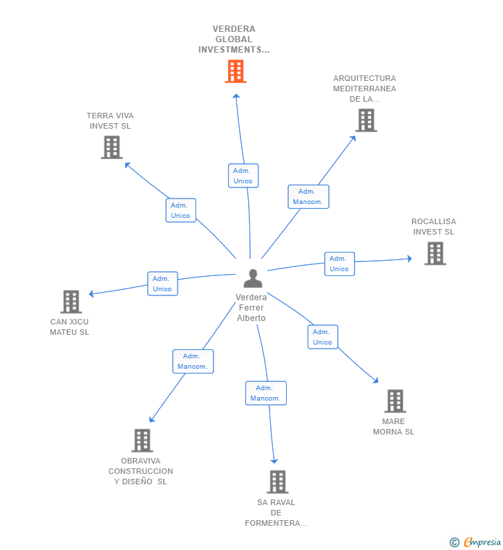 Vinculaciones societarias de VERDERA GLOBAL INVESTMENTS SL
