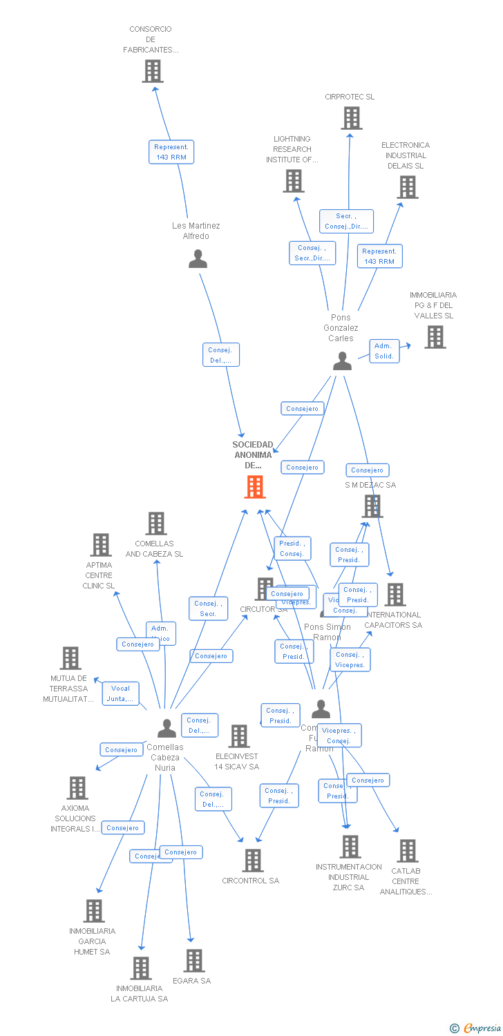 Vinculaciones societarias de SOCIEDAD ANONIMA DE CONSTRUCCIONES INDUSTRIALES