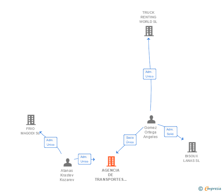 Vinculaciones societarias de AGENCIA DE TRANSPORTES MAGODI GROUP SL