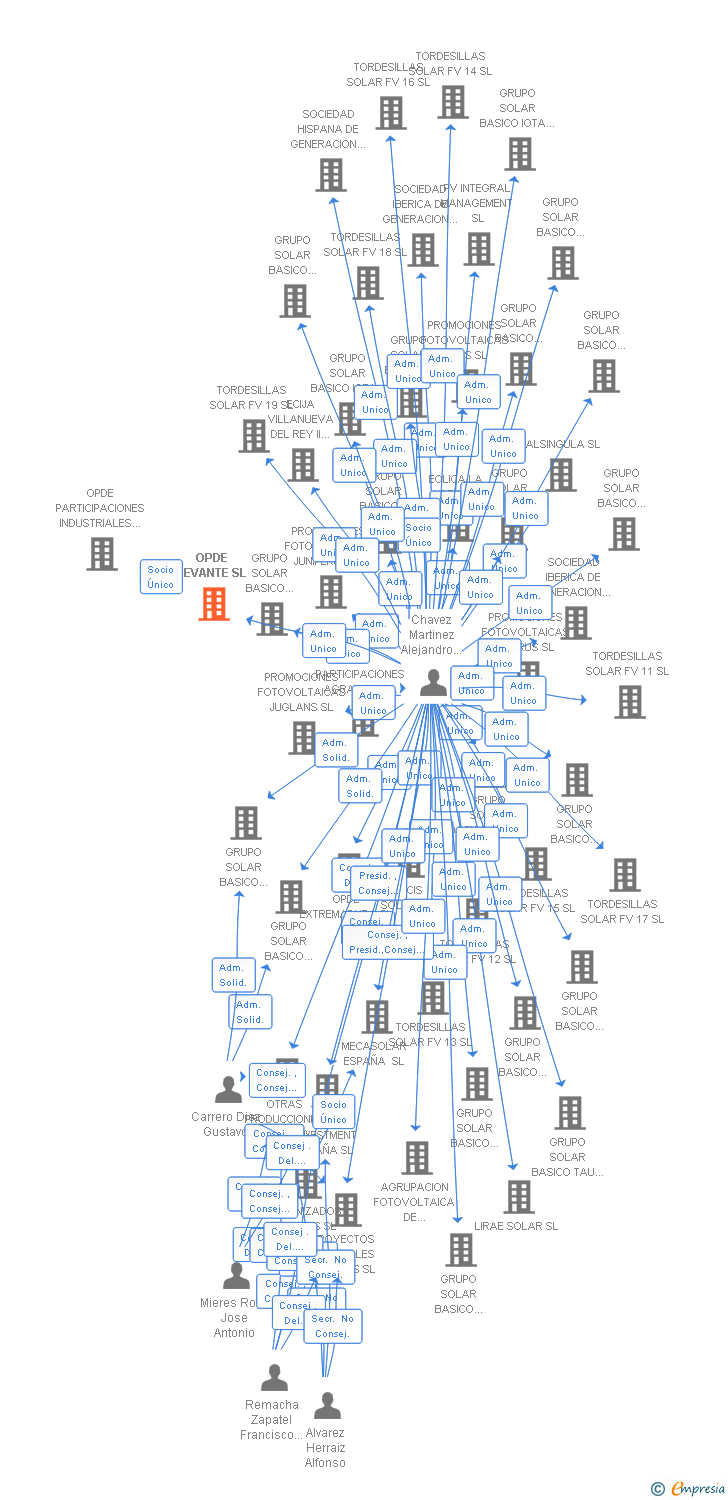 Vinculaciones societarias de OPDE LEVANTE SL