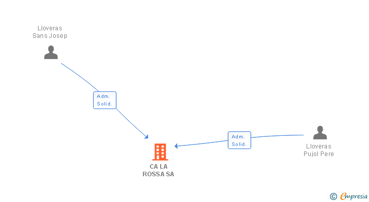 Vinculaciones societarias de CA LA ROSSA SL