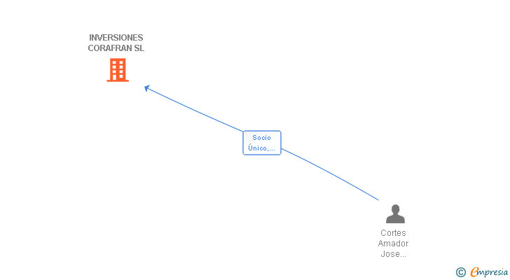 Vinculaciones societarias de INVERSIONES CORAFRAN SL