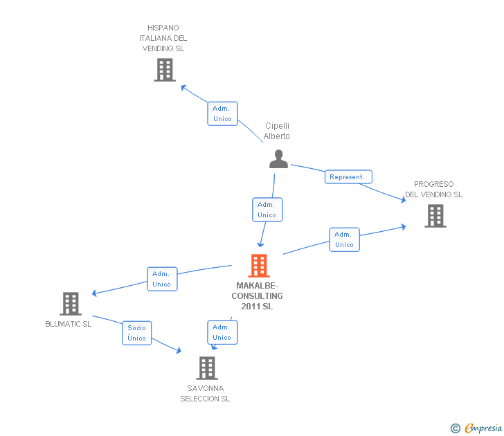 Vinculaciones societarias de MAKALBE-CONSULTING 2011 SL