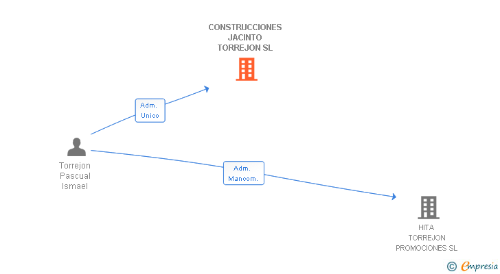 Vinculaciones societarias de CONSTRUCCIONES JACINTO TORREJON SL