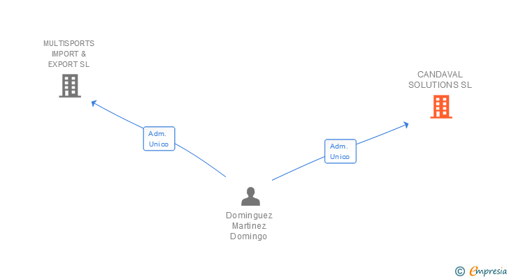 Vinculaciones societarias de CANDAVAL SOLUTIONS SL